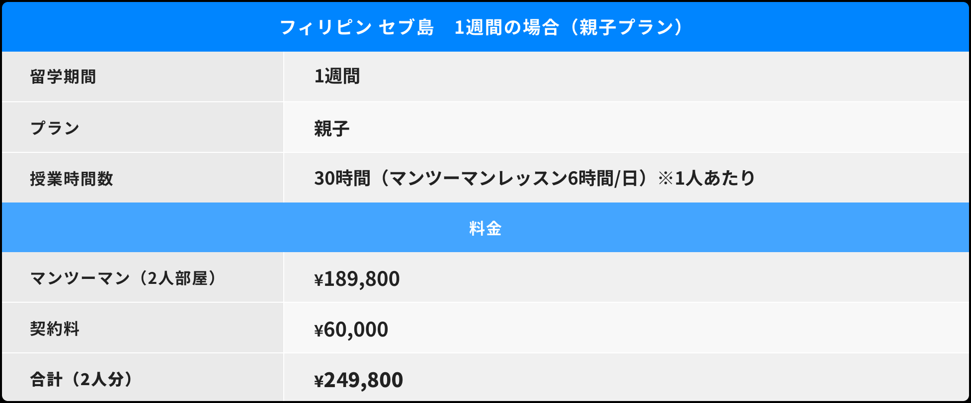 フィリピン セブ島 1週間の場合（親子プラン）：マンツーマン（2人部屋）¥189,800＋契約料¥60,000＝合計（2人分）¥249,800
